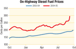 Risingfuelcostsaddnewpressureo 10273834