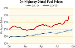 Risingfuelcostsaddnewpressureo 10273834 Risingfuelcostsaddnewpressureo 10273834