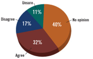 Chart 1: Believe access to coffee makes people more productive