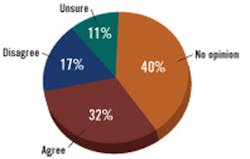 Chart 1: Believe access to coffee makes people more productive Chart 1: Believe access to coffee makes people more productive