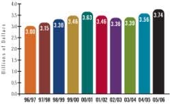 Chart 1: OCS revenues — 10-year history Chart 1: OCS revenues — 10-year history