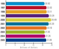 Chart 1: Industry revenue in billions, 10-year review