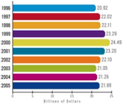 Chart 1: Industry revenue in billions, 10-year review Chart 1: Industry revenue in billions, 10-year review