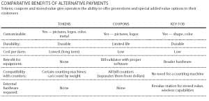 Comparative Benefits of alternative Payments