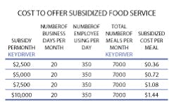 Cost to offer subsidized food service Cost to offer subsidized food service