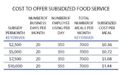Cost to offer subsidized food service