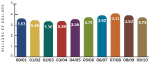 Chart 1: OCS revenues &ndash; 10-year history