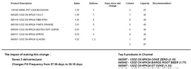 In this example, the MEI report shows that allocating an additional column to Coke Classic (suggested) would save 3 deliveries a year, and extend the service interval from 27 days to 36 days.