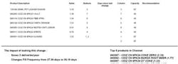 In this example, the MEI report shows that allocating an additional column to Coke Classic (suggested) would save 3 deliveries a year, and extend the service interval from 27 days to 36 days. In this example, the MEI report shows that allocating an additional column to Coke Classic (suggested) would save 3 deliveries a year, and extend the service interval from 27 days to 36 days.