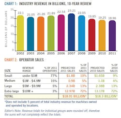 View 2012 State of Vending PDF for the full size charts View 2012 State of Vending PDF for the full size charts