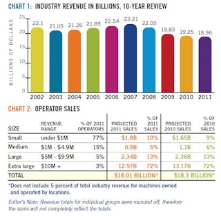 View 2012 State of Vending PDF for the full size charts