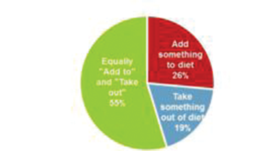 Npd Functionalfoodsreport Char 10774177