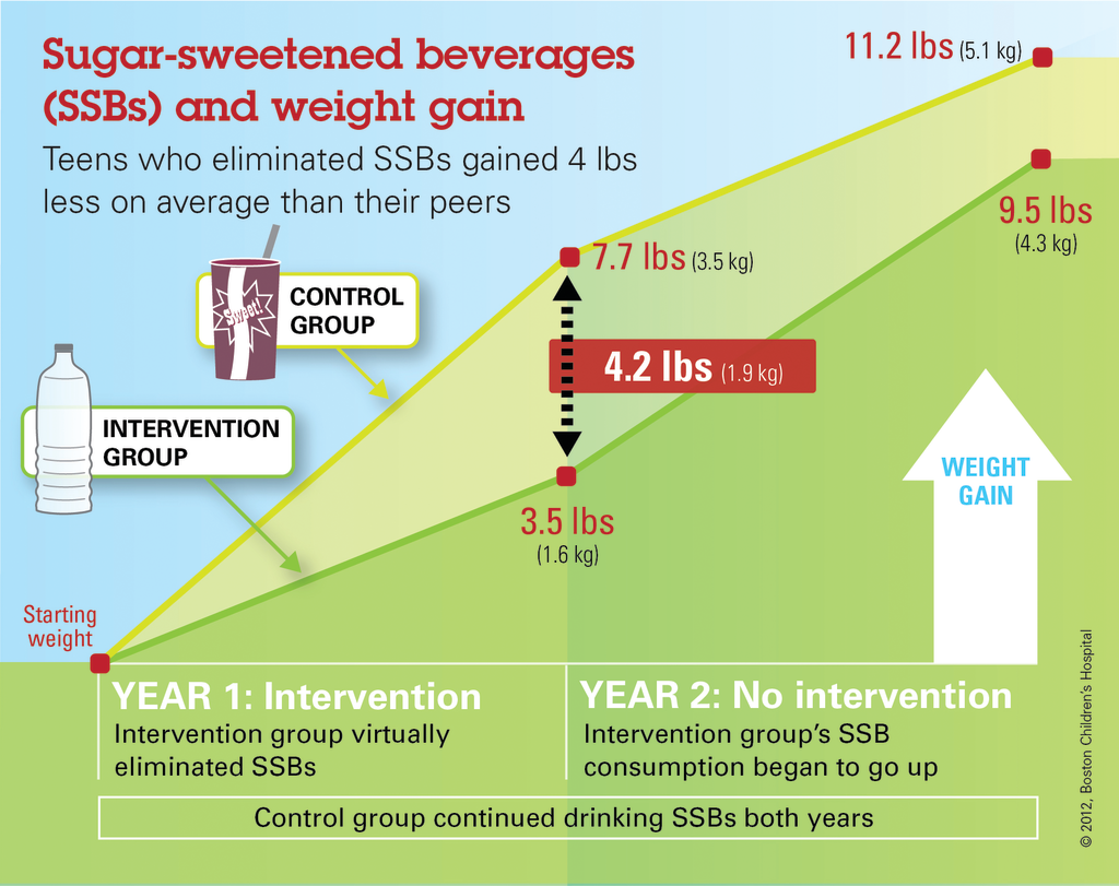 Obe 20120915 Nejm Ssb Infograp 10784453