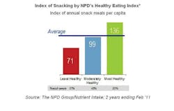 Npd Research Snacking 10829349 Npd Research Snacking 10829349