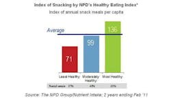 Npd Research Snacking 10829349