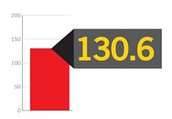 The Operator Confidence Index (OCI) measures the short- and long-term confidence members have for the vending, micro market and office coffee service (OCS) industry.. The Operator Confidence Index (OCI) measures the short- and long-term confidence members have for the vending, micro market and office coffee service (OCS) industry..