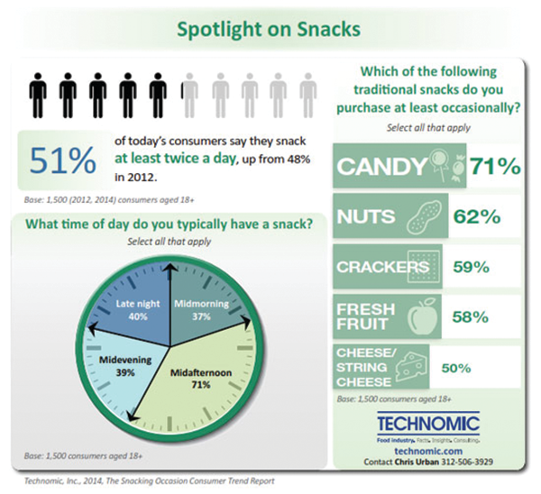 Technomic Snack Graph 11347026