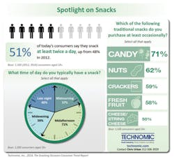 Technomic Snack Graph 11347026 Technomic Snack Graph 11347026