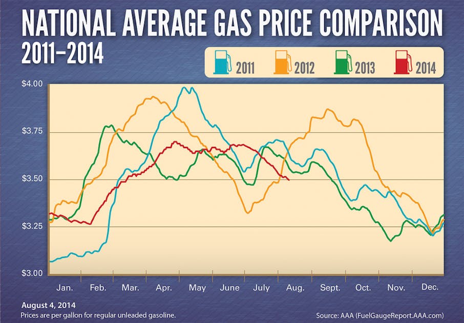 National Average Gas Prices At FourYear Low For Early August Vending