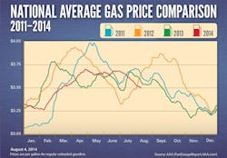 Avg Gas Prices 2011 2014 11611455