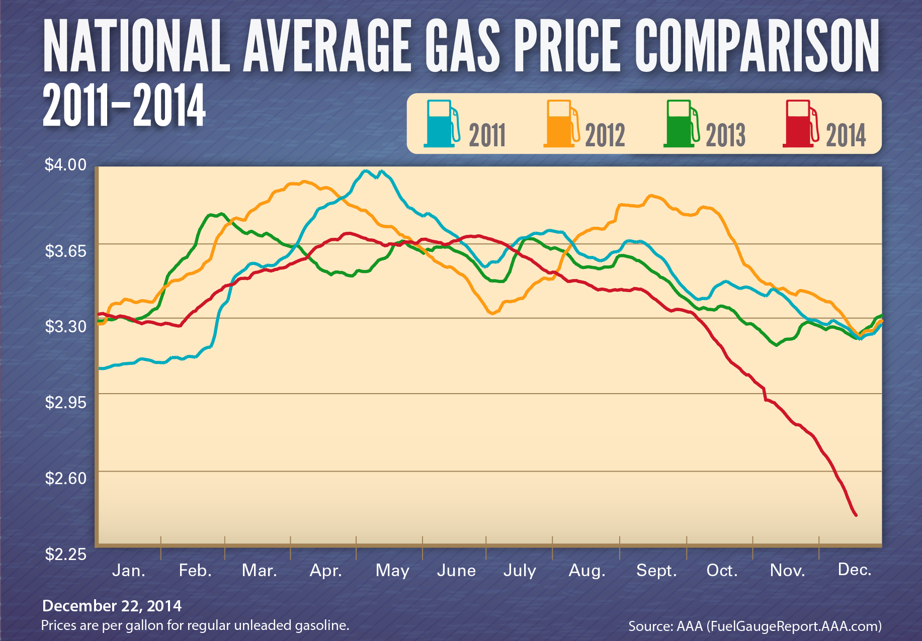 Gas Prices Break Record With Longest Streak Of Daily Declines Vending