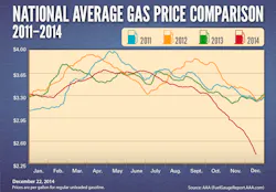 Average Gas Prices 2011 20141 54a1807e8cfc2 Average Gas Prices 2011 20141 54a1807e8cfc2