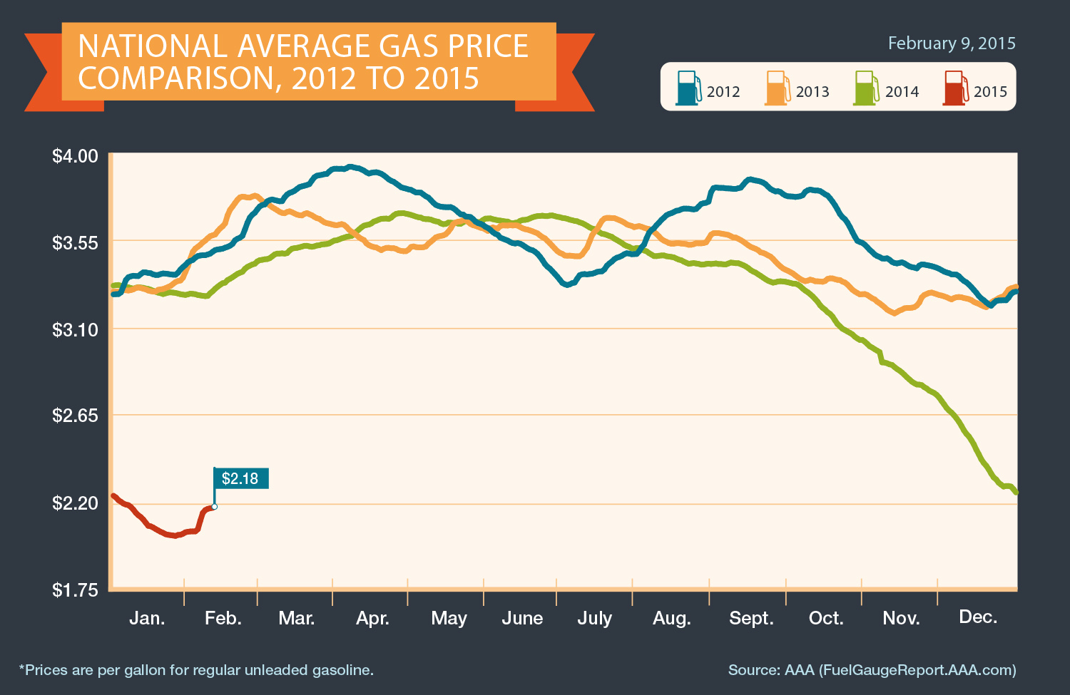 Avg Gas Prices Feb 9 2015 54da3aba46f71