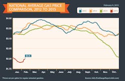 Avg Gas Prices Feb 9 2015 54da3aba46f71