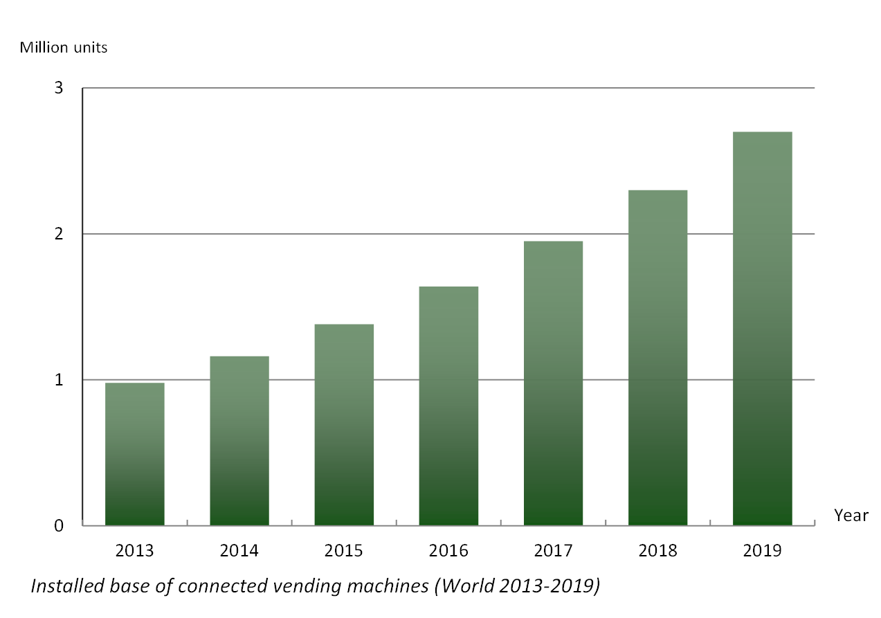 Connected Vending 2013 2019 54f09a13f1f24