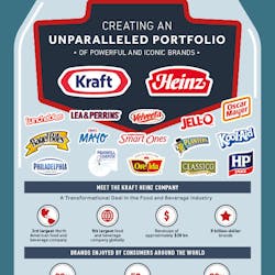 H.J. Heinz Company and Kraft Foods Group announced that they have entered into a definitive merger agreement to create The Kraft Heinz Company, forming the third largest food company in North America.