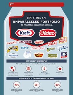H.J. Heinz Company and Kraft Foods Group announced that they have entered into a definitive merger agreement to create The Kraft Heinz Company, forming the third largest food company in North America. H.J. Heinz Company and Kraft Foods Group announced that they have entered into a definitive merger agreement to create The Kraft Heinz Company, forming the third largest food company in North America.