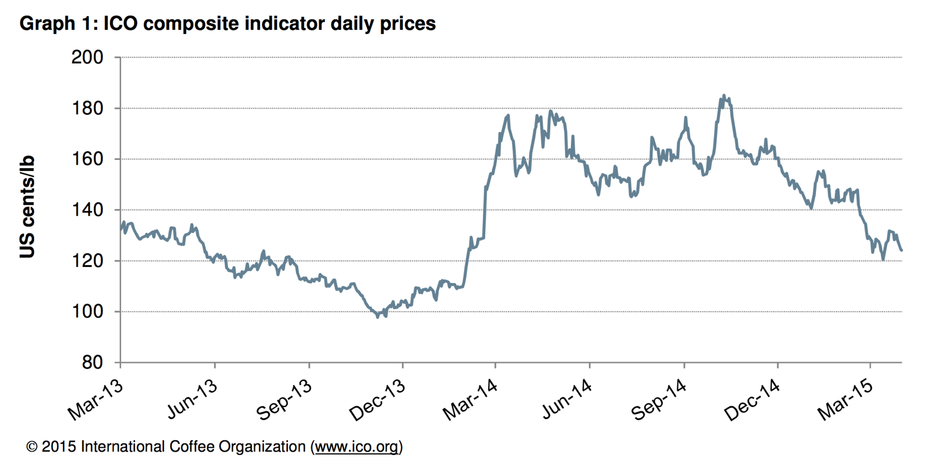 ICO indicator March2015 552e808dd4372