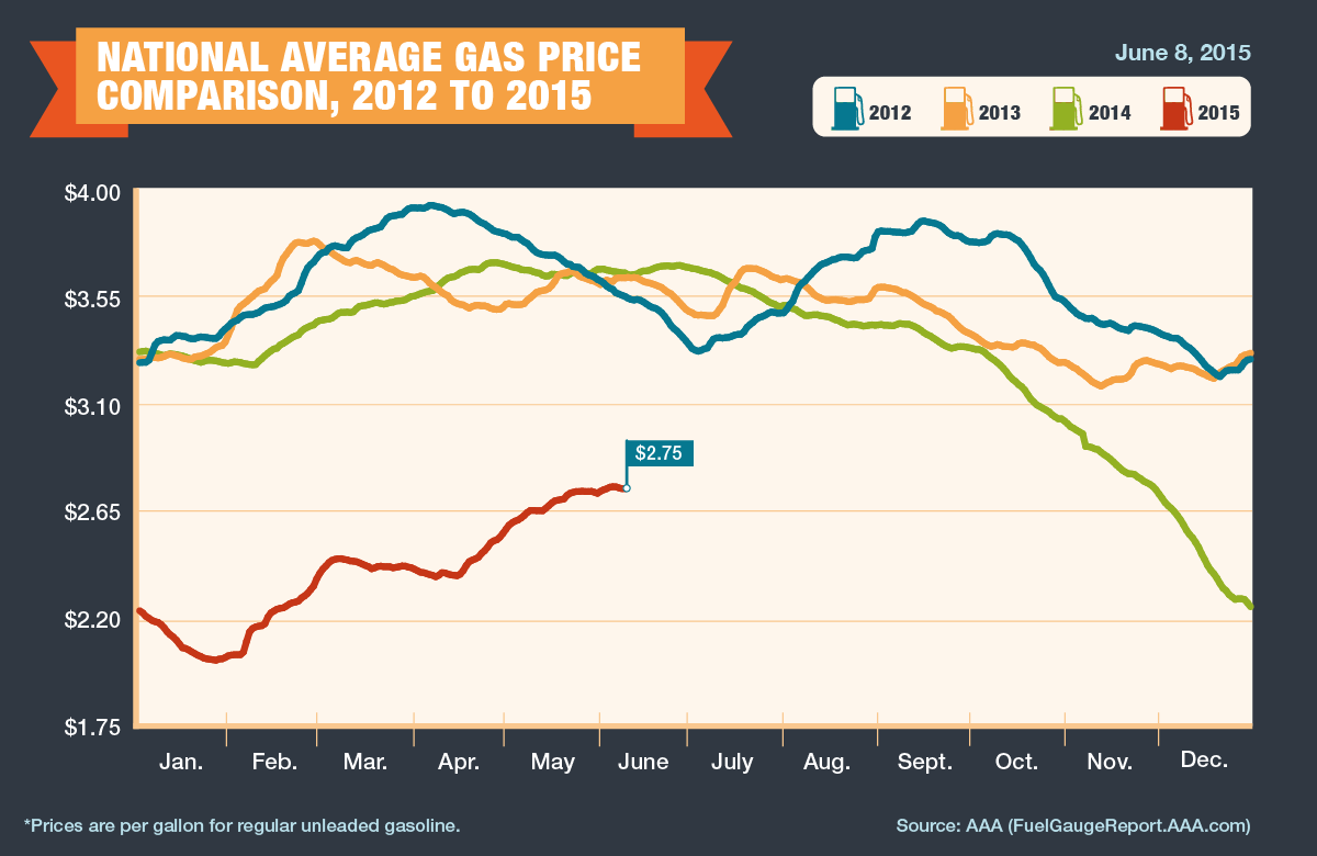2012 2015 Average Gas Prices 557f1498b0f17