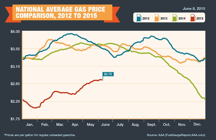 2012 2015 Average Gas Prices 557f1498b0f17