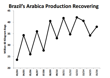 Usda Brazil Production 55882b8ce2f01