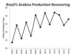 Usda Brazil Production 55882b8ce2f01 Usda Brazil Production 55882b8ce2f01