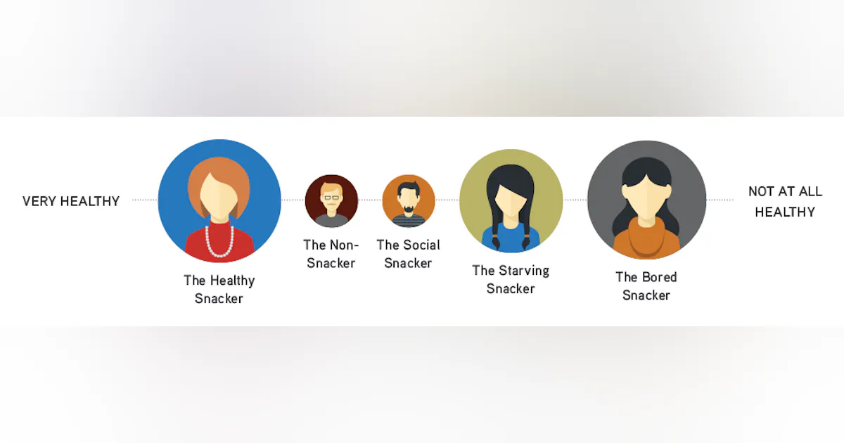 New FoodThink “Snacker Nation” Reveals Five Different Snacker Consumer ...