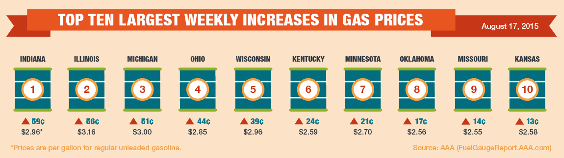 Top10 Largest Weekly Increase 8 17 15 55d3566717607
