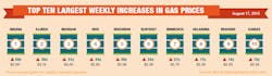 Top10 Largest Weekly Increase 8 17 15 55d3566717607 Top10 Largest Weekly Increase 8 17 15 55d3566717607