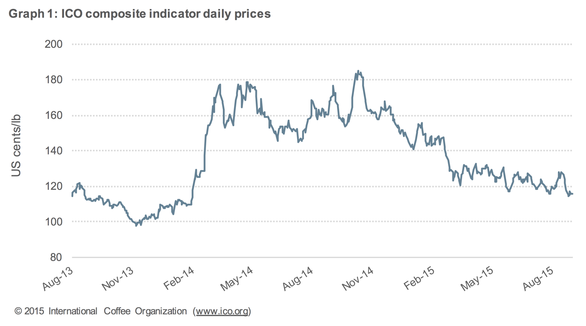 ICO graph 1 aug 2015 55f2eb3dd4f11