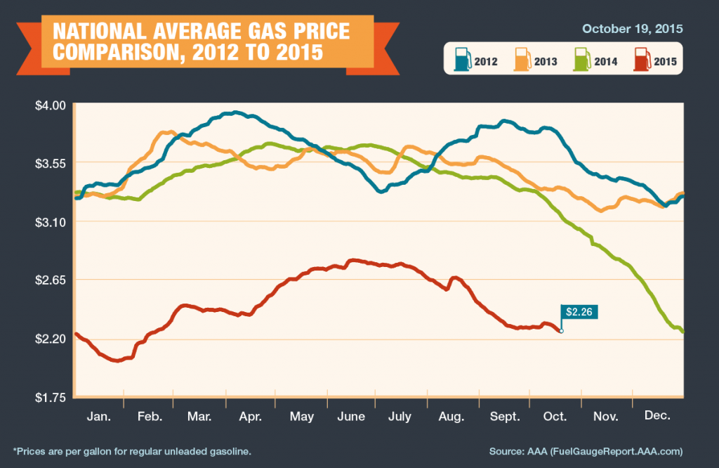 2012 2015 Avg Gas Prices 10 19 15 1024x666 562656eaac8d4