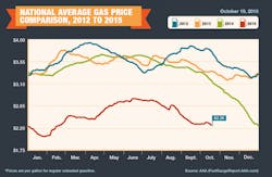2012 2015 Avg Gas Prices 10 19 15 1024x666 562656eaac8d4 2012 2015 Avg Gas Prices 10 19 15 1024x666 562656eaac8d4
