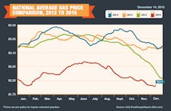2012 2015 Avg Gas Prices 12 14 15 56704977b7ead 2012 2015 Avg Gas Prices 12 14 15 56704977b7ead