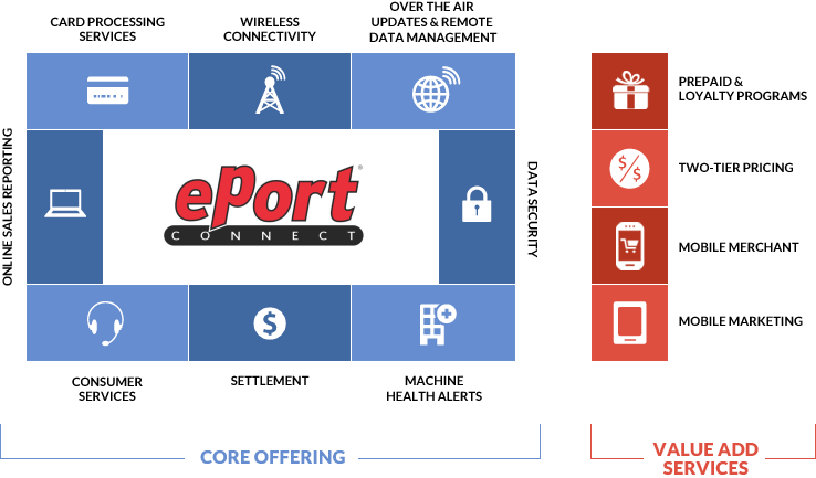 Downey Vendors Inc. Chooses USA Technologies To Deploy ePort Connect On
