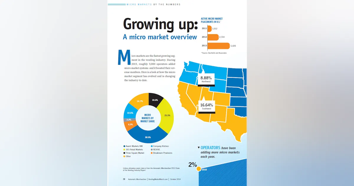 Micro Marketmaps micro market vending overview | Vending Market Watch