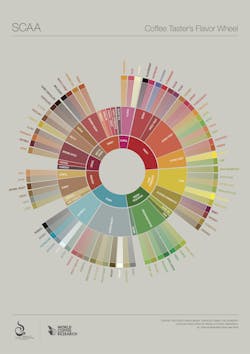 Scaa Flavor Wheel 01 18 15 569fc6f134eab Scaa Flavor Wheel 01 18 15 569fc6f134eab