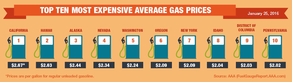 U.S. Average Gas Prices Under 2 For 25 Days And Counting Vending