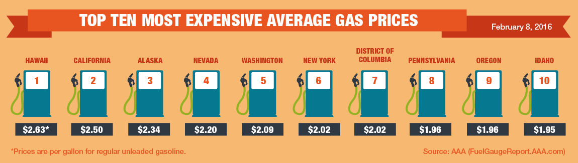 Top10 Highest Average Gas Prices 2 8 16 56bb7ae65a656