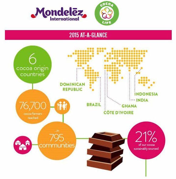 Mondelez International Reports Strong Progress In Cocoa Life