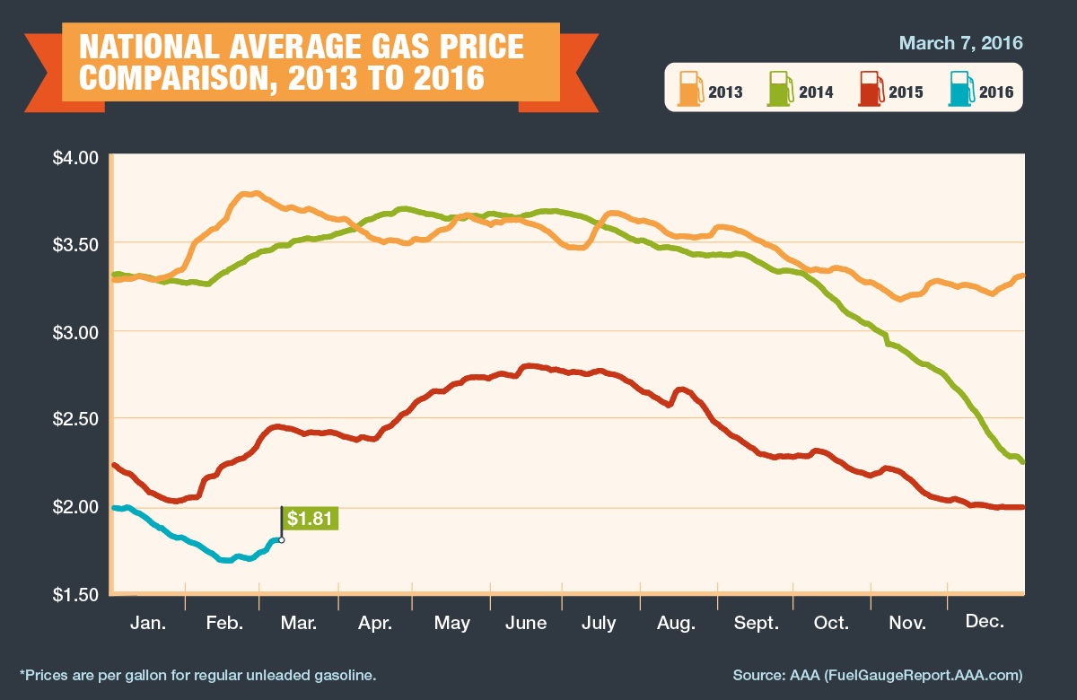 2013 2016 Avg Gas Prices 3 07 16 56e055be83ad6